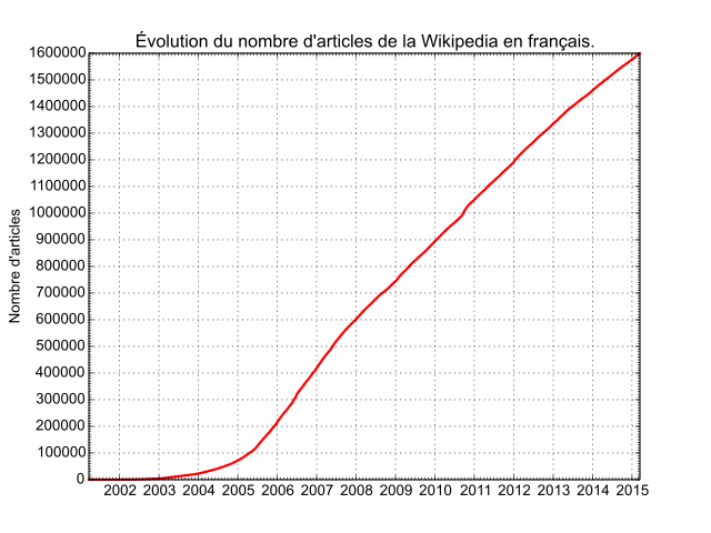 « Evolution number articles WP-fr » par script Python : Duloup et Sémhurversions du 03/12/2009 