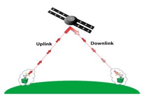 Communication par satellite - Liaison montante et liaison descendante